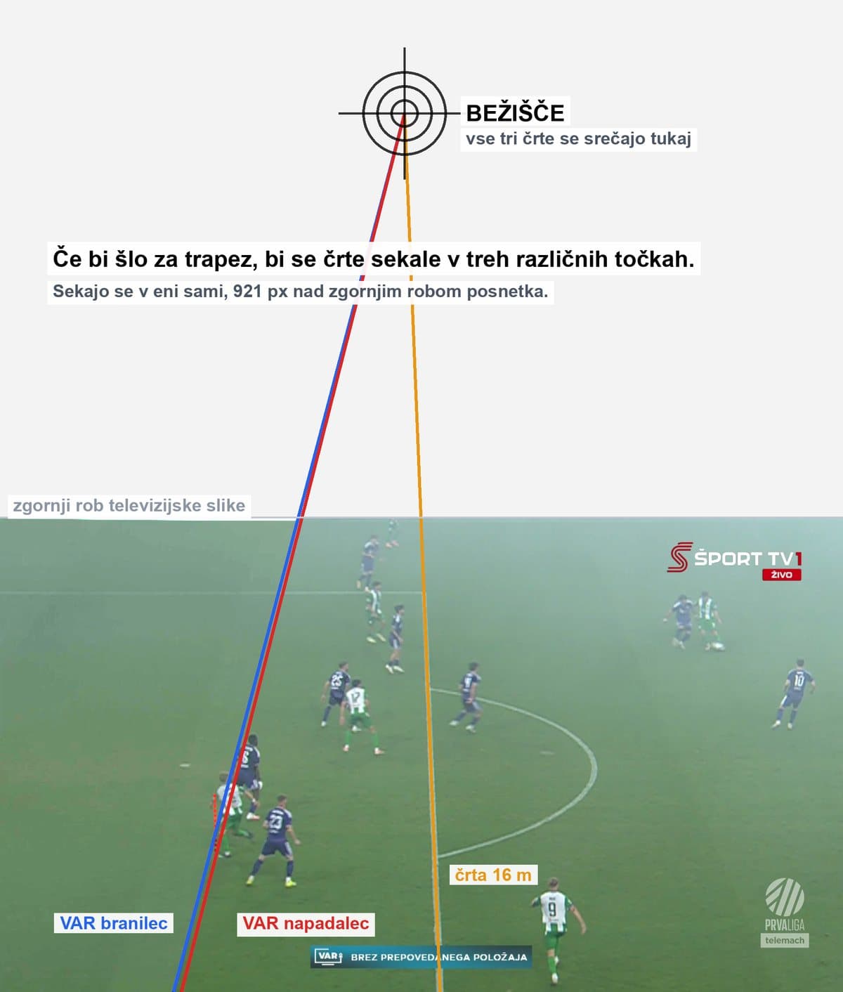 Vse tri črte, podaljšane navzgor do skupnega bežišča nad posnetkom